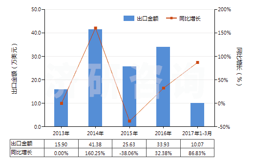 2013-2017年3月中國乳香、沒藥及血竭(HS13019020)出口總額及增速統(tǒng)計